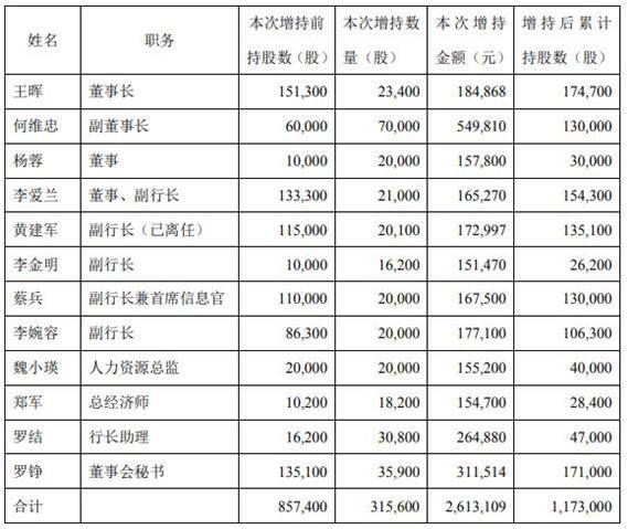 任非|成都银行12名董事高管增持261万元稳定股价 今跌3%