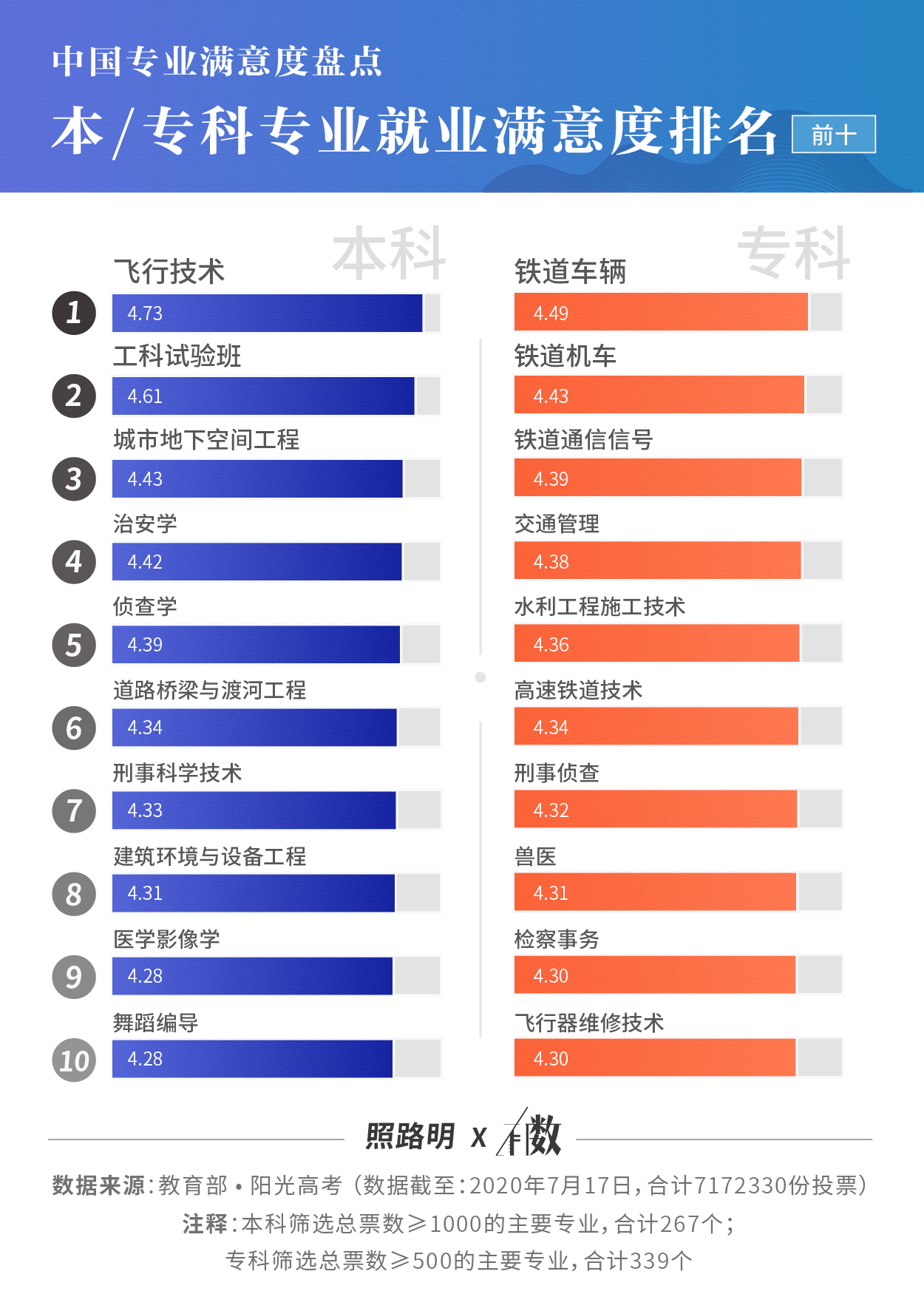满意度|有数 | 717万份投票，找到中国满意度最高的专业
