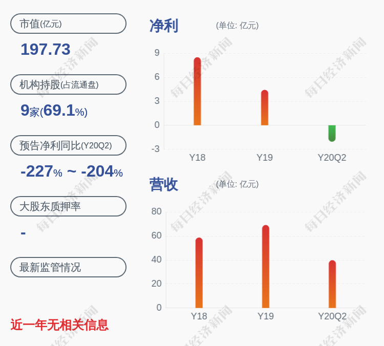 毕业|风险！诚志股份：2020年半年度净利润约-2.06亿元，同比下降219.72%