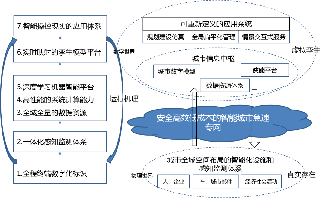 数字孪生城市内涵特征与运作机理