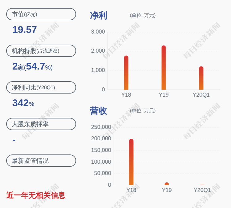 实际控制人|利好！汇通能源：公司实际控制人的一致行动人增持约295万股，比例为2%