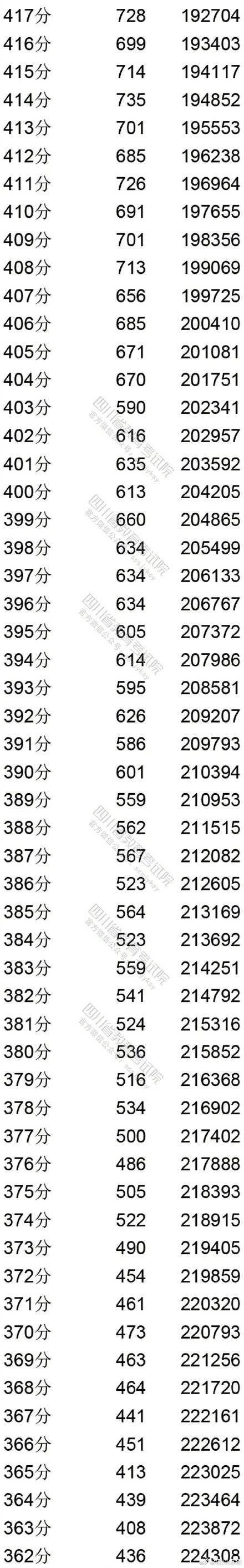 本线|2020四川高考理科分数段出炉！81375上一本线！