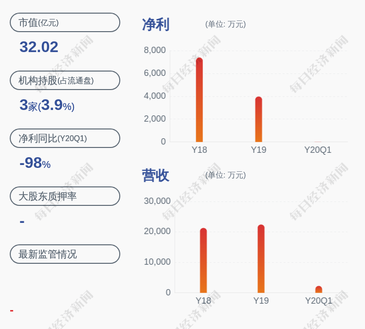 异动|交易异动！新余国科：无未披露的重大信息 近3个交易日上涨21.09%