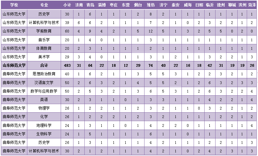 师范生|速递！山东2020年公费生及委培师范生招生政策来啦！（含培养院校和招生计划）