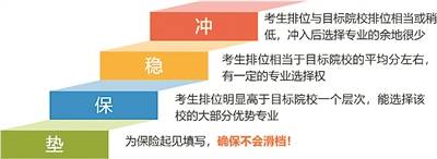 志愿|高考志愿填报 这些“功课”要做足