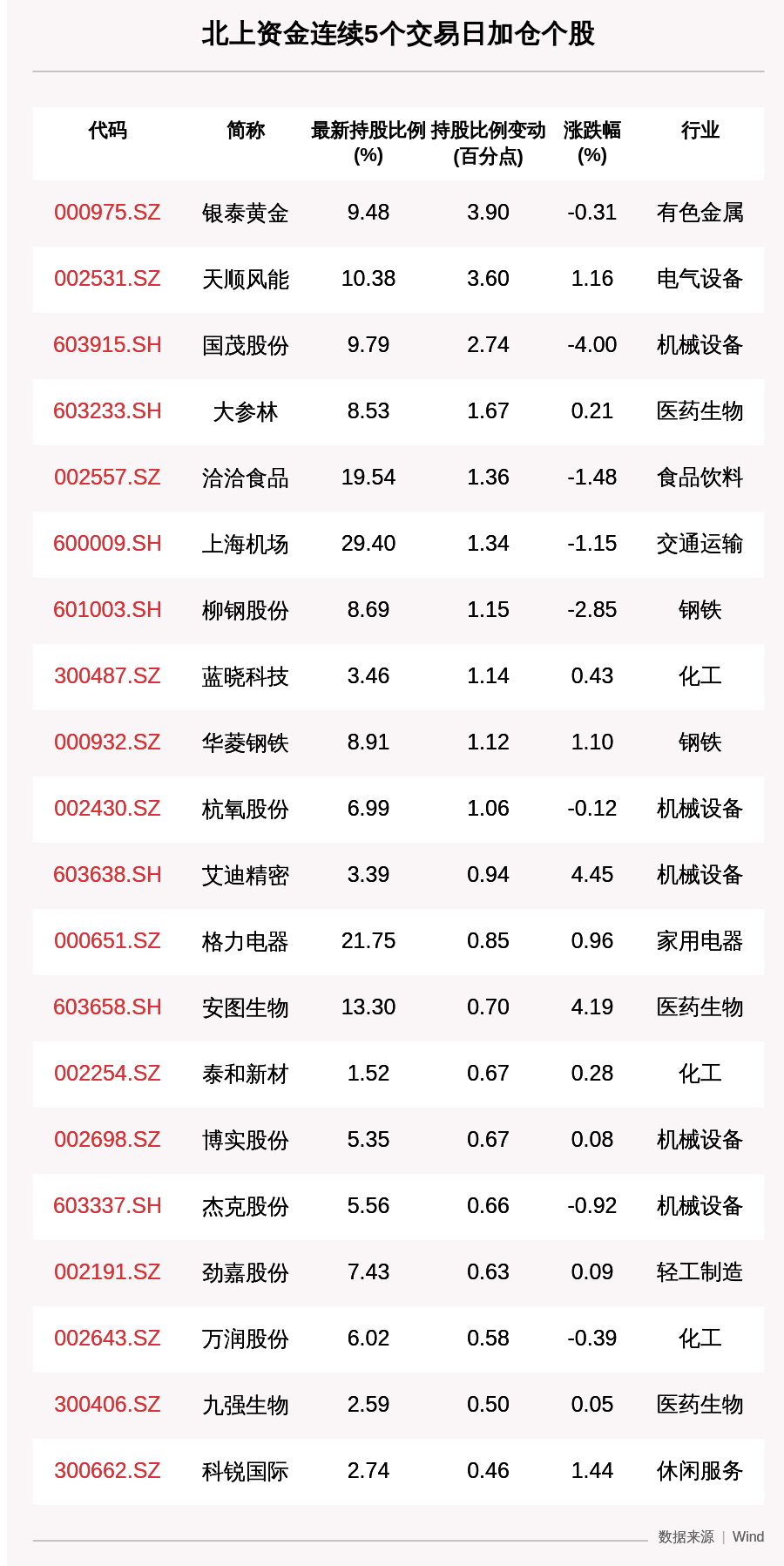 收盘价|揭秘北上资金：连续5日加仓这25只个股（附名单）