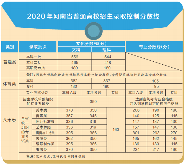 2020年河南高考录取线公布：一本文科556分，理科544分