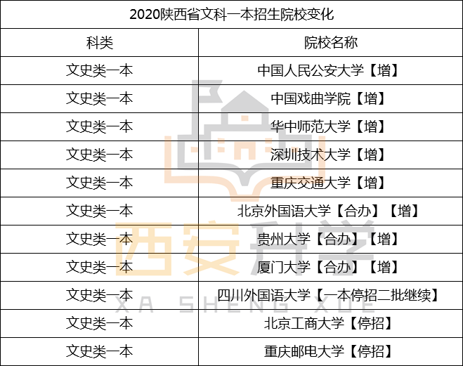 2020陕西高考分数线出炉!一本文史类512分;理工类451分!