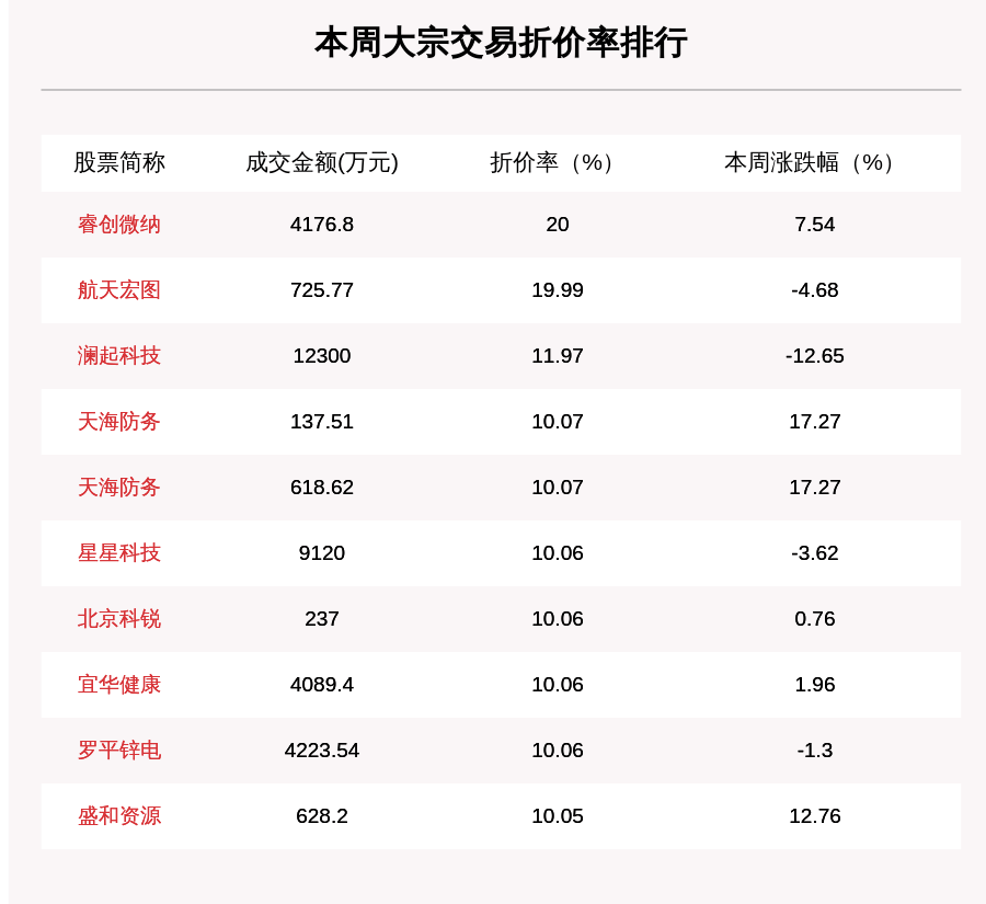 机构席位|揭秘本周大宗交易：696笔大宗交易成交271.5亿元，机构席位扫货这8只个股（附名单）