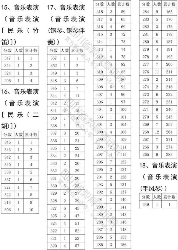 考试|2020四川高考艺体类文化考试分数线确定！
