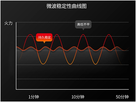 传统|变频微波炉大揭秘！买到就赚到！