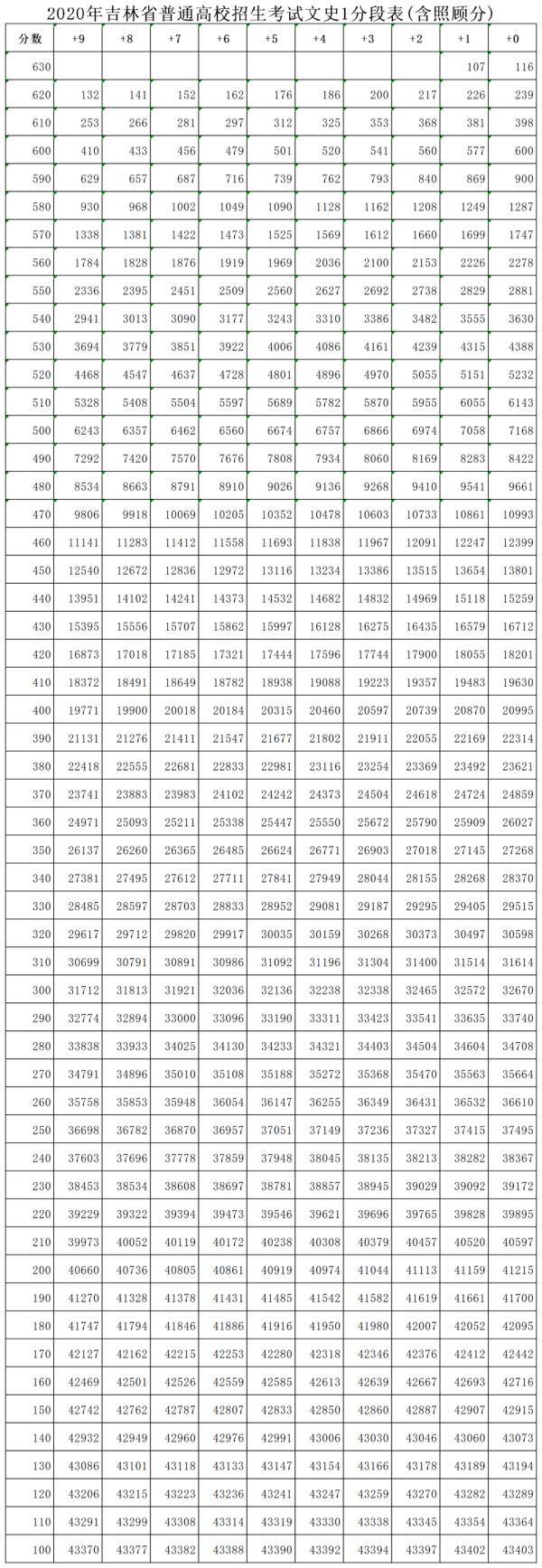 招生|吉林省2020年高考成绩一分段表、对口招生计划及分数线、体育类专业考试合格线公布！