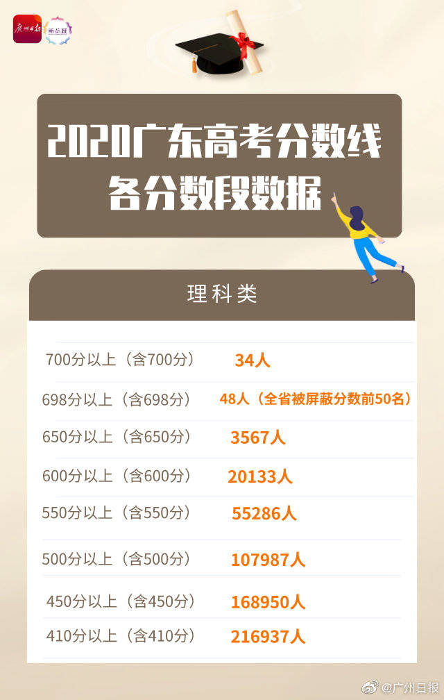 700分34人！广东高考分数段数据公布