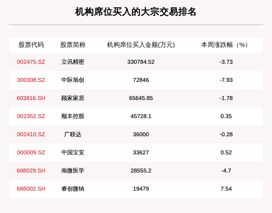 机构席位|揭秘本周大宗交易：696笔大宗交易成交271.5亿元，机构席位扫货这8只个股（附名单）