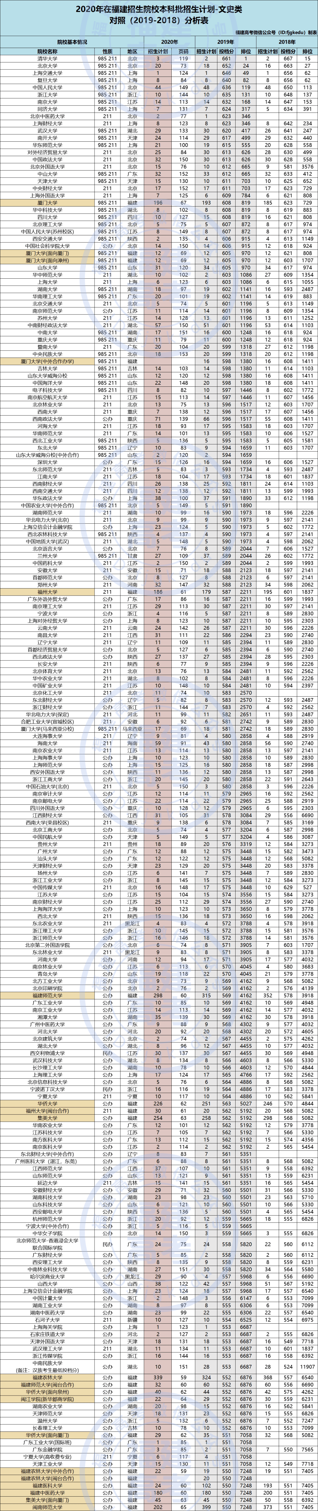 福建本科学校排名_福建师范大学2020年福建省本科批各专业录取分数统