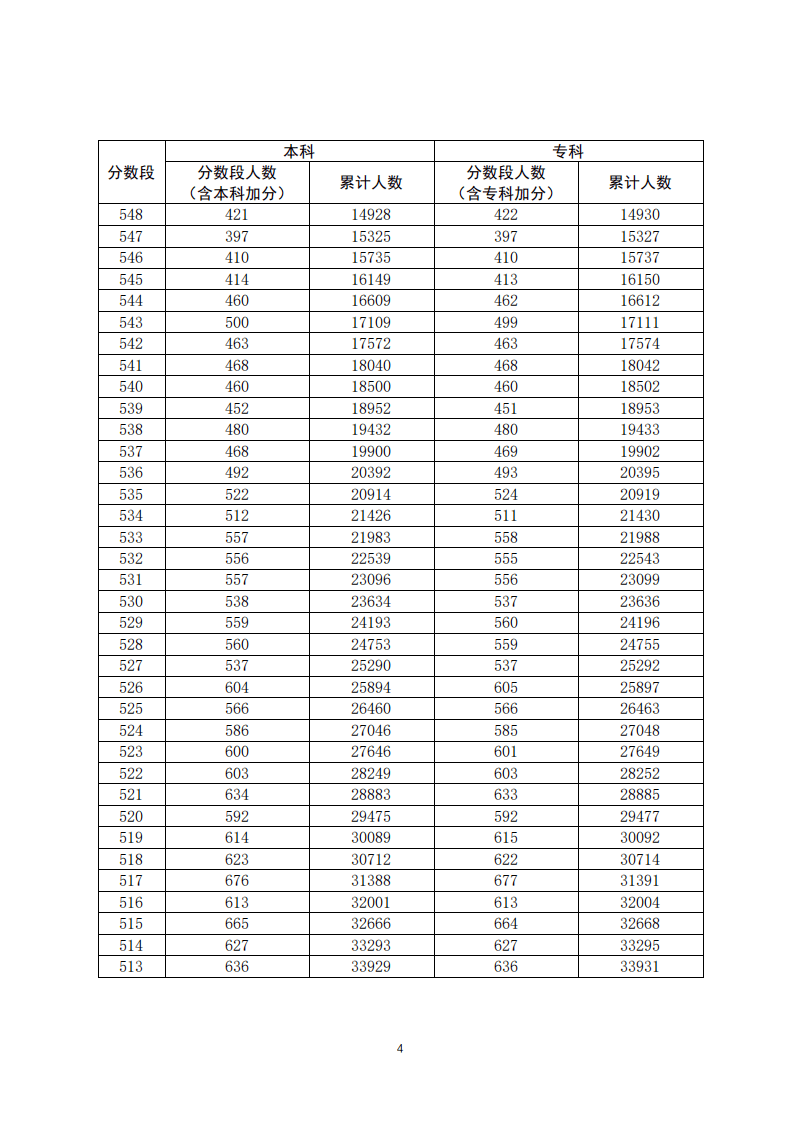 全国高考成绩2020排_2020年广东高考各分数段排名公布!
