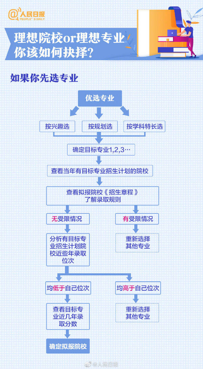 高考|干货满满！收好这份2020高考科学报考指南