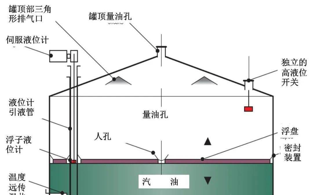 事故储罐为内浮顶罐,为hosl所有,编号为912,是用来接受来自炼油企业的