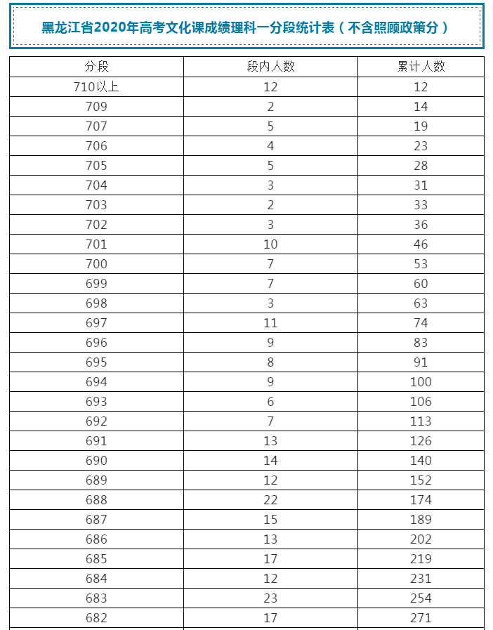 高小微:来了!黑龙江高考成绩一分段统计表出炉