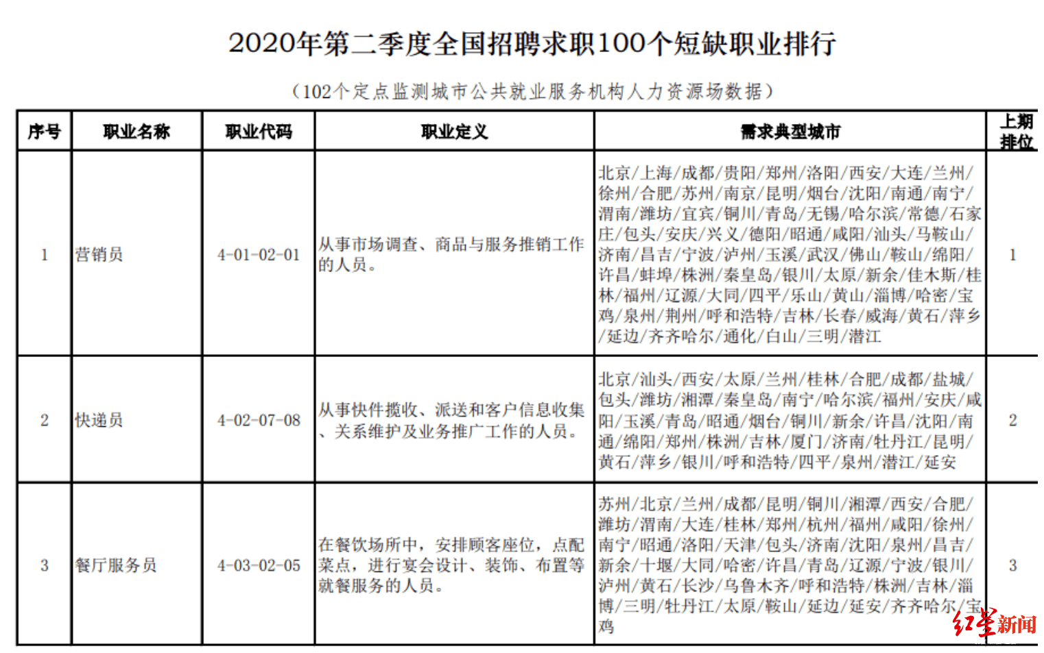 就业|100个短缺职业看趋势：营销员、快递员“高流动”，美容师、生活垃圾清运工新进榜