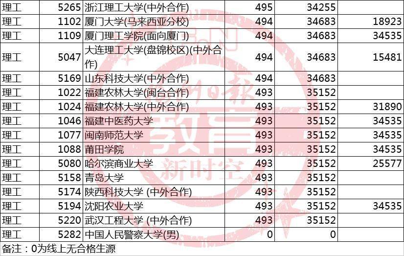 福建|刚刚！福建高考成绩分布表公布！附2019年本一批位次表?！