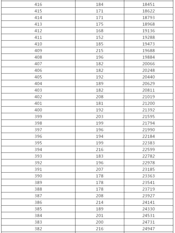 控制|来了！黑龙江高考成绩一分段统计表出炉