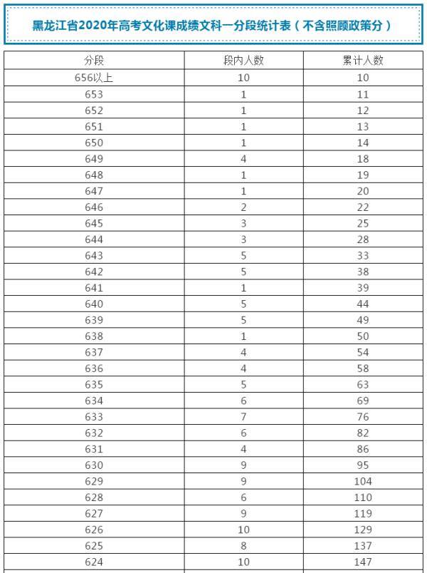 控制|来了！黑龙江高考成绩一分段统计表出炉