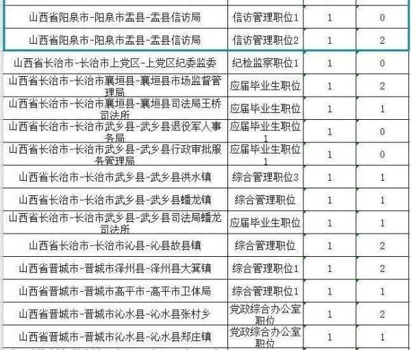 考试|注意！山西省2020年度考试录用公务员部分职位被取消