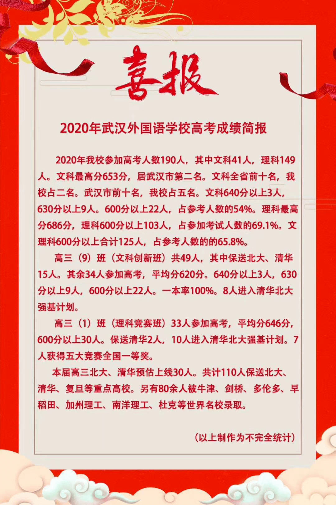 武汉外国语学校 武汉一中2020年高考成绩通报 在江汉区委区政府的