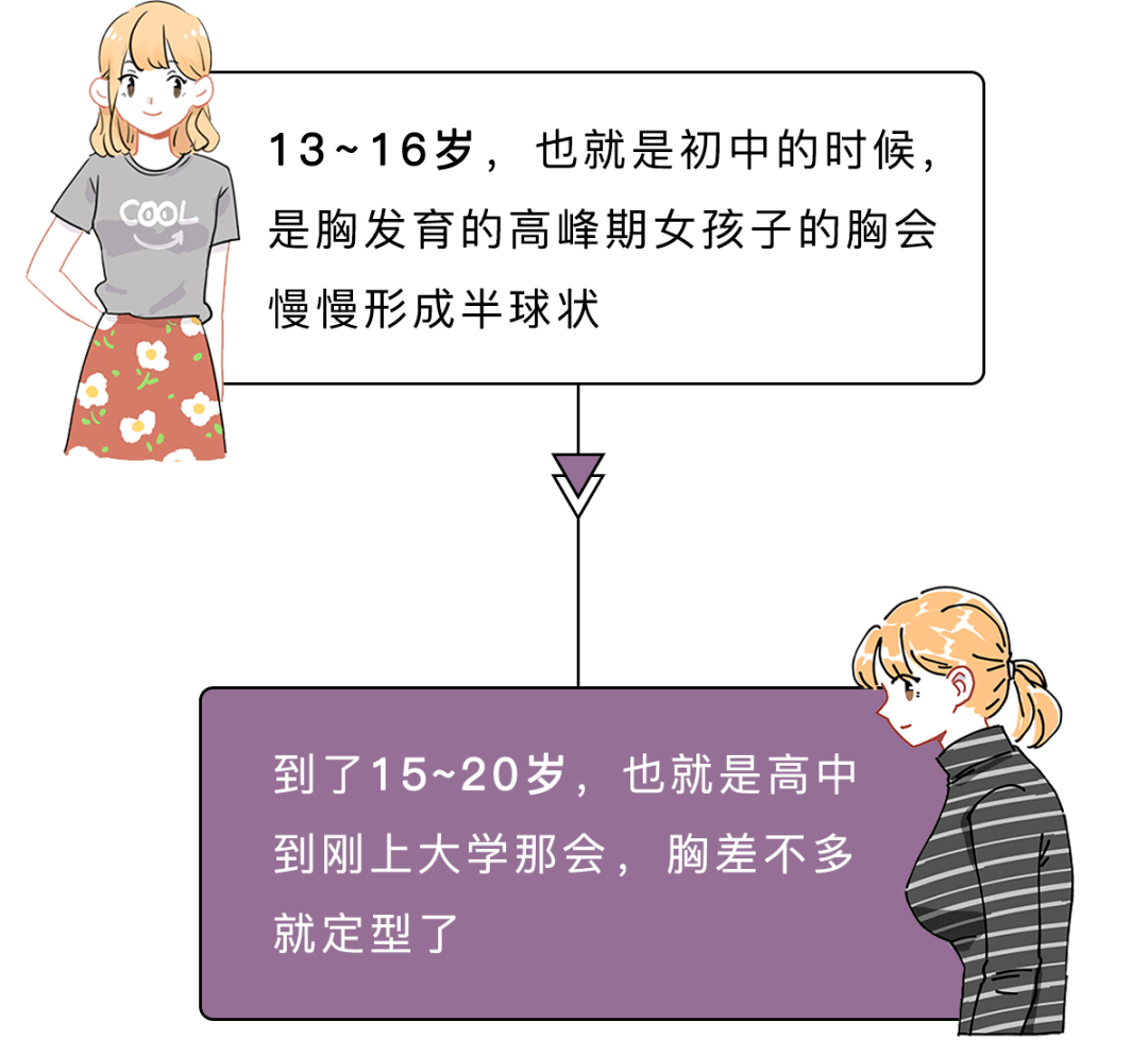 女孩子的胸会开始变大青春期的时候不大明显吧虽然可能短时间里也会