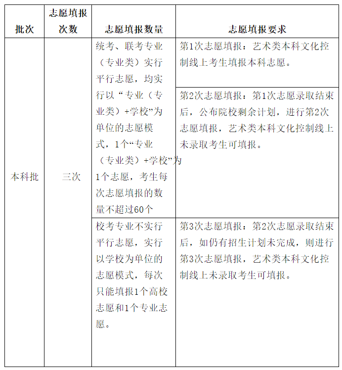 高考生 山东2020志愿填报"70问"来啦,很实用!