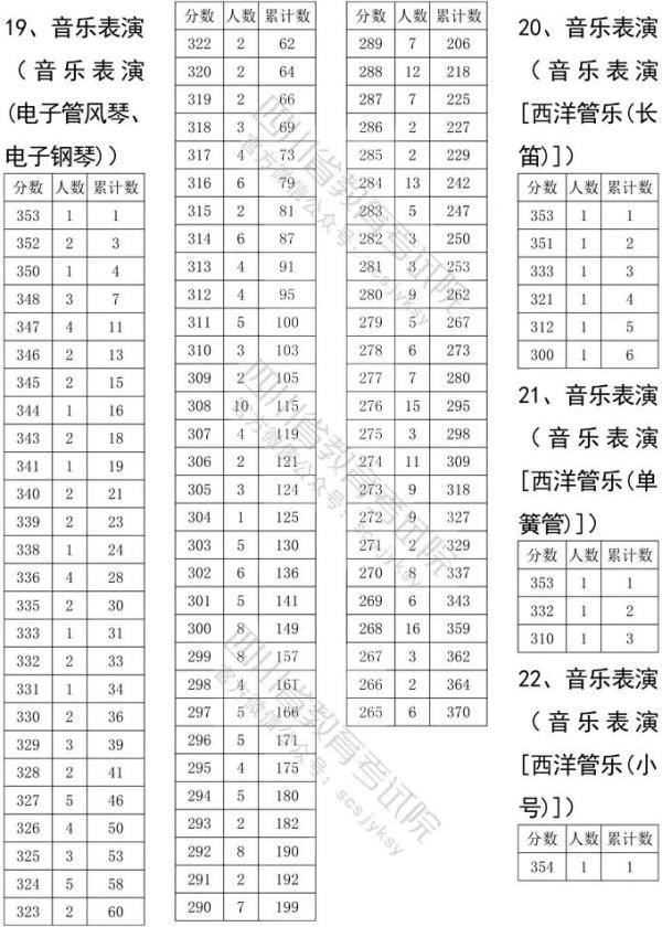 艺体|@艺体生 四川省2020年高校艺体类专业文化考试录取分数线确定
