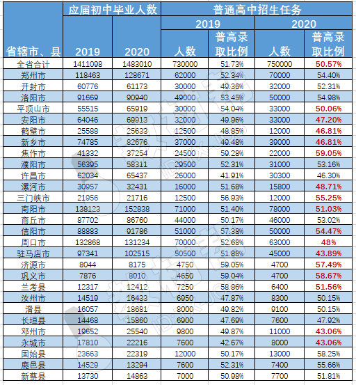 在厦门，每一百名初中学生，就有45个人考不上普高！普高真的比上本科还难吗？