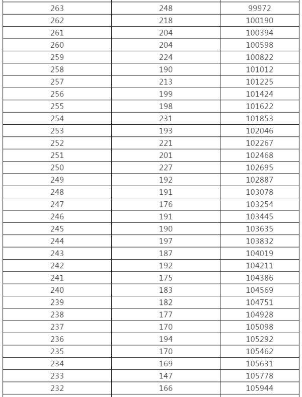 控制|来了！黑龙江高考成绩一分段统计表出炉
