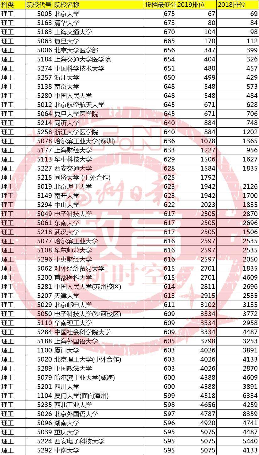 福建|刚刚！福建高考成绩分布表公布！附2019年本一批位次表?！