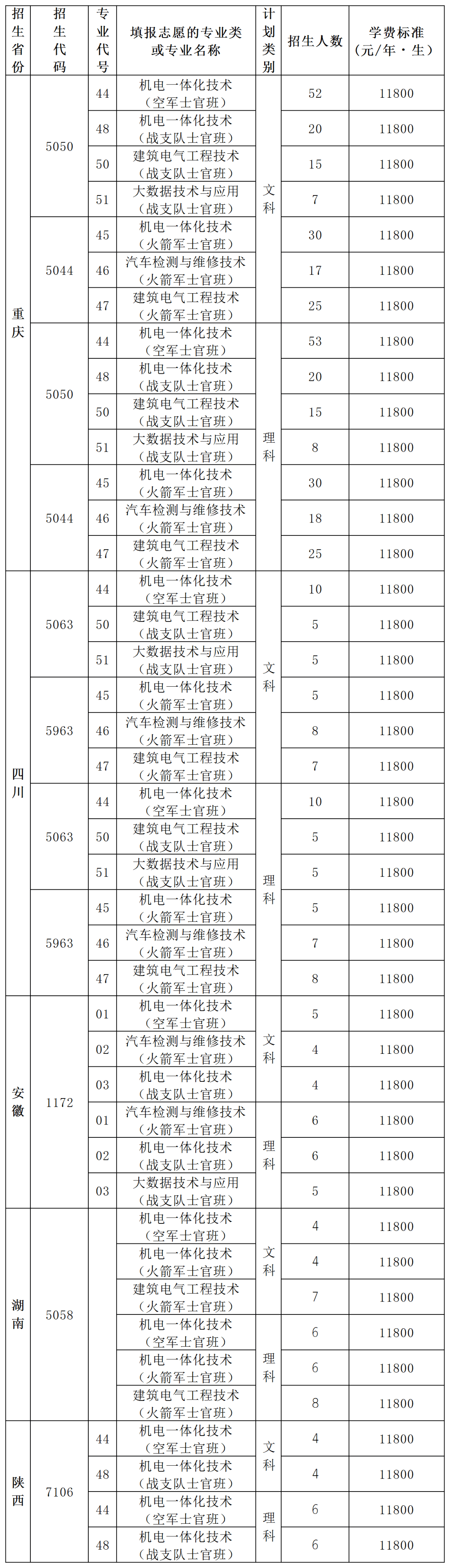 干货!重庆机电职业技术大学2020年定向培养士官生报考攻略