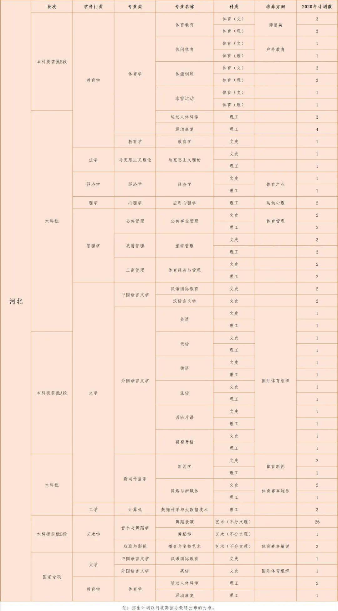 计划|北京体育大学2020年各省招生计划公布——华北地区