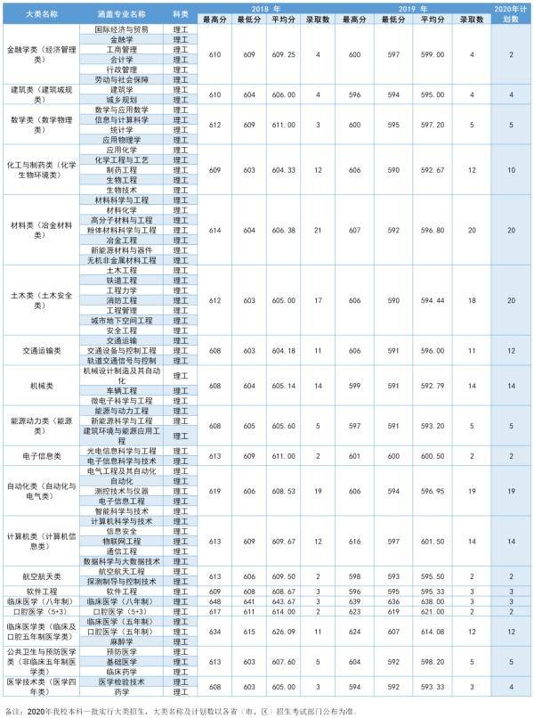 中南|多少分可以上中南大学？2020届考生请查看！