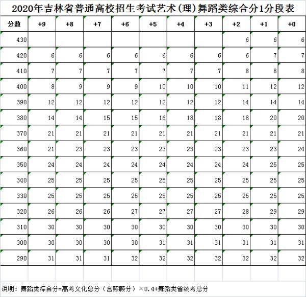综合|2020年吉林省高考艺术类综合成绩一分段表公布！