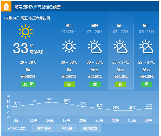 衡阳天气进入"烧烤模式"!全省多地预警.
