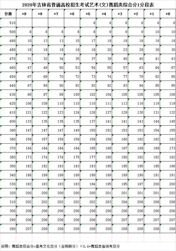 综合|2020年吉林省高考艺术类综合成绩一分段表公布！