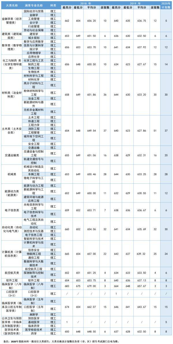 中南|多少分可以上中南大学？2020届考生请查看！