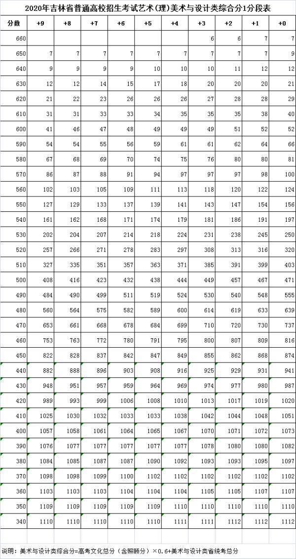 综合|2020年吉林省高考艺术类综合成绩一分段表公布！