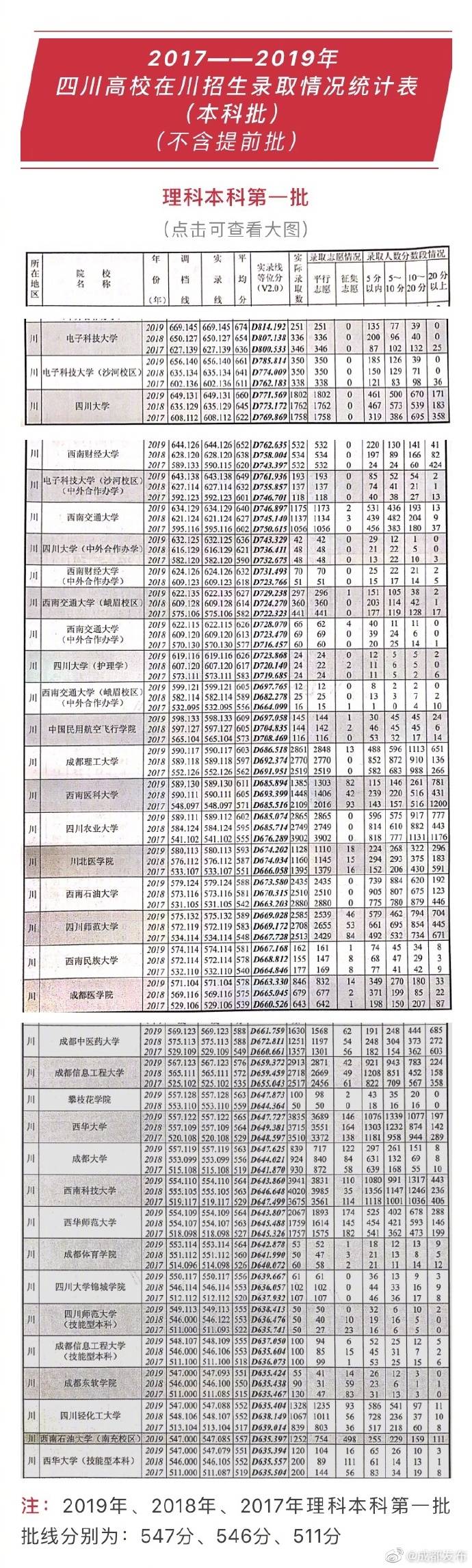 四川|权威发布！近三年四川本科批录取院校在川招生录取情况统计