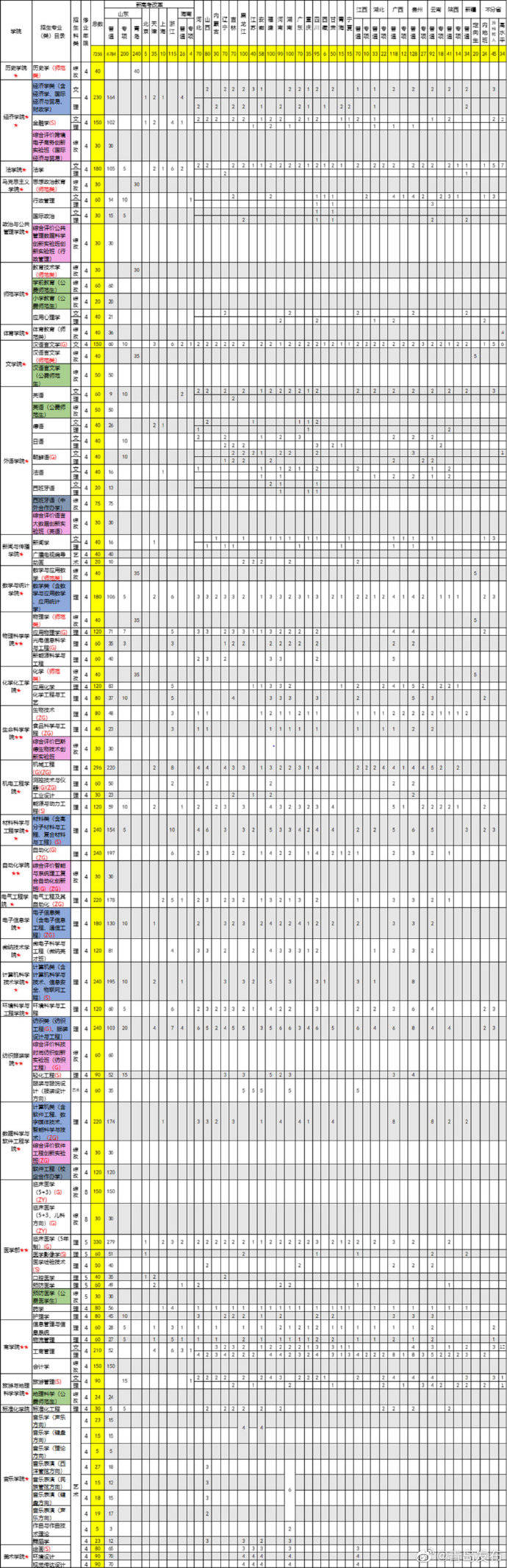 计划|青岛大学今年计划招收7450名本科生