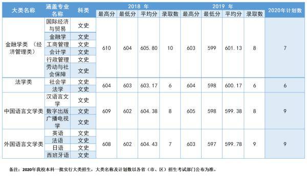 中南|多少分可以上中南大学？2020届考生请查看！