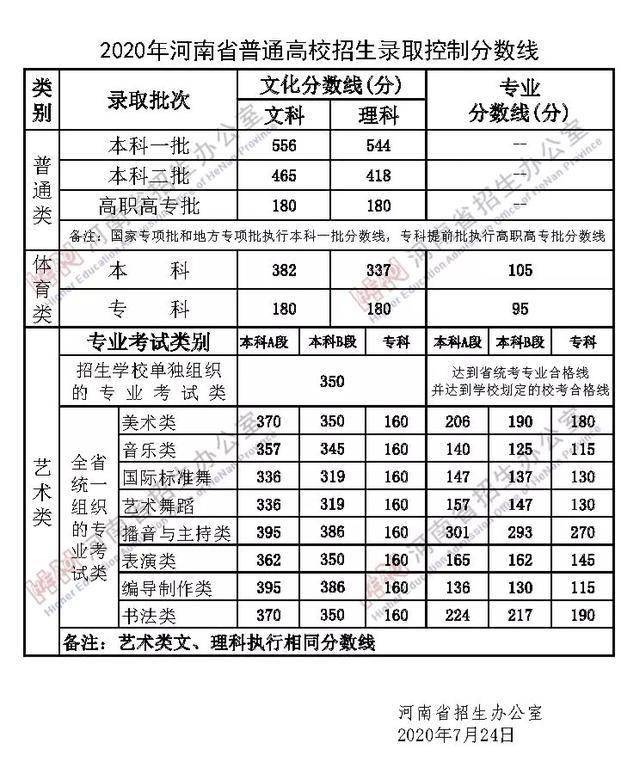 文科一本556,理科一本544!2020年河南高考分数线公布