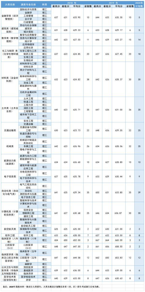 中南|多少分可以上中南大学？2020届考生请查看！