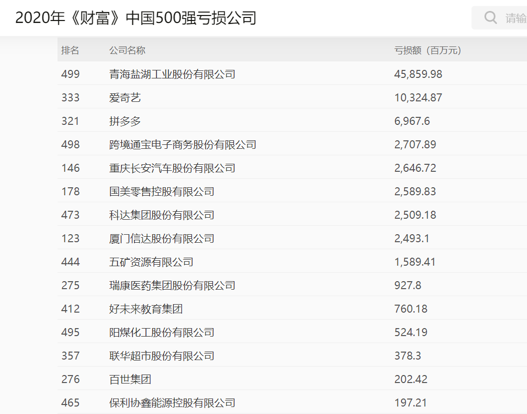 能源|财富中国500强：这些能源化工公司大赚，有些却在亏损