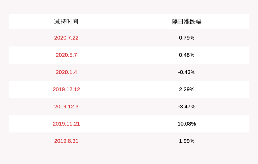 减持！永鼎股份：控股股东永鼎集团累计减持2000万股